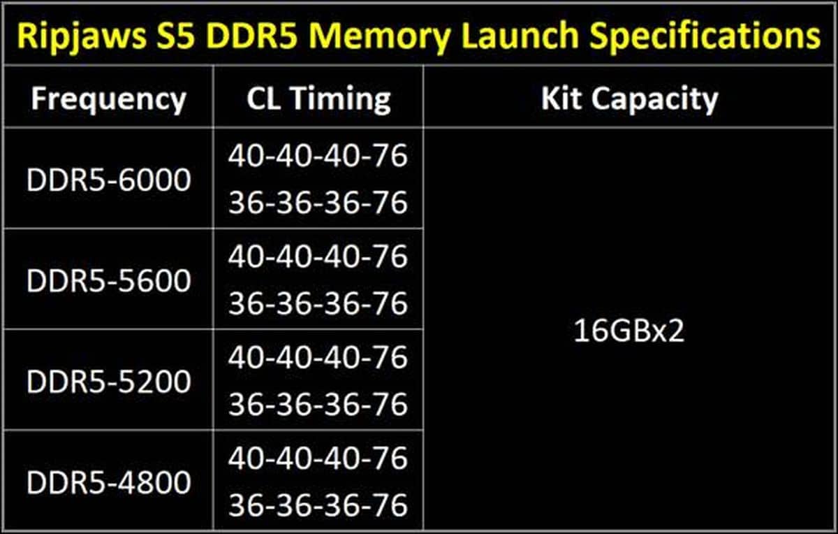 G.Skill RipJaws S5 Low Profile 32Go (2 x 16Go) DDR5 5200 MHz CL36 Noir