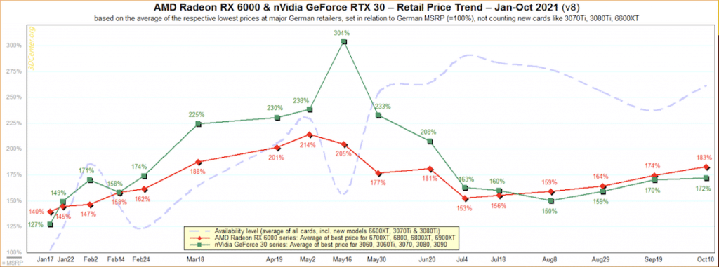 graphique évolution AMD Radeon RX 6000 & NVIDIA RTX 3000