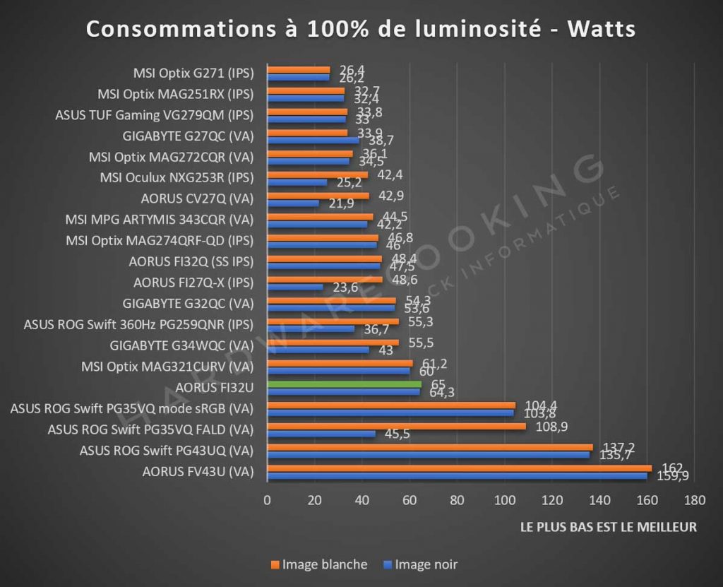 Consommation AORUS FI32U 100% luminosité