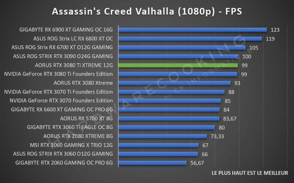 Benchmark Assassin's Creed Valhalla 1080p