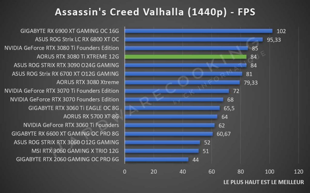 Benchmark Assassin's Creed Valhalla 1440p