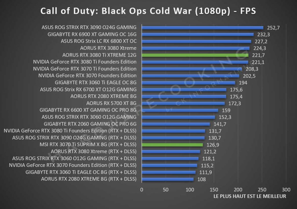 Benchmark Call of Duty Cold War 1080p