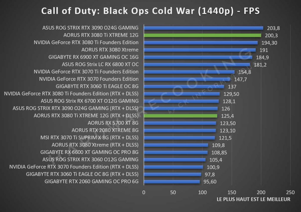 Benchmark Call of Duty Cold War 1440p