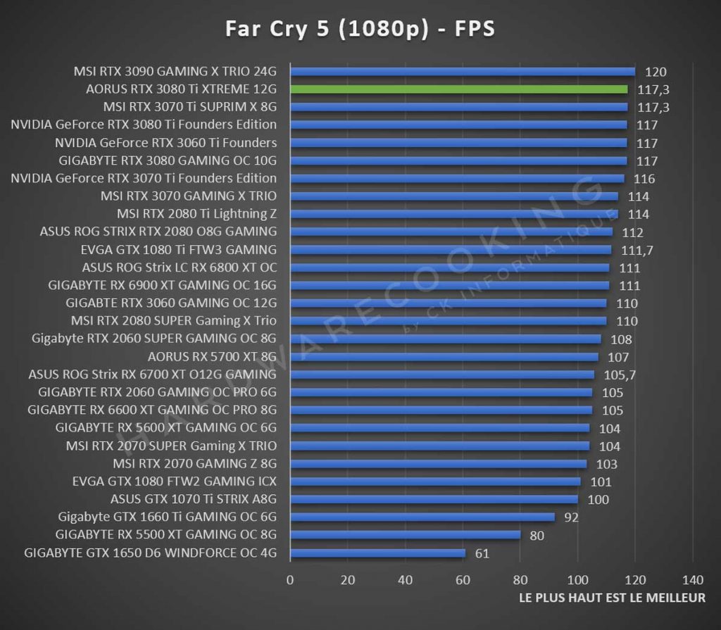 Benchmark Far Cry 5 1080p