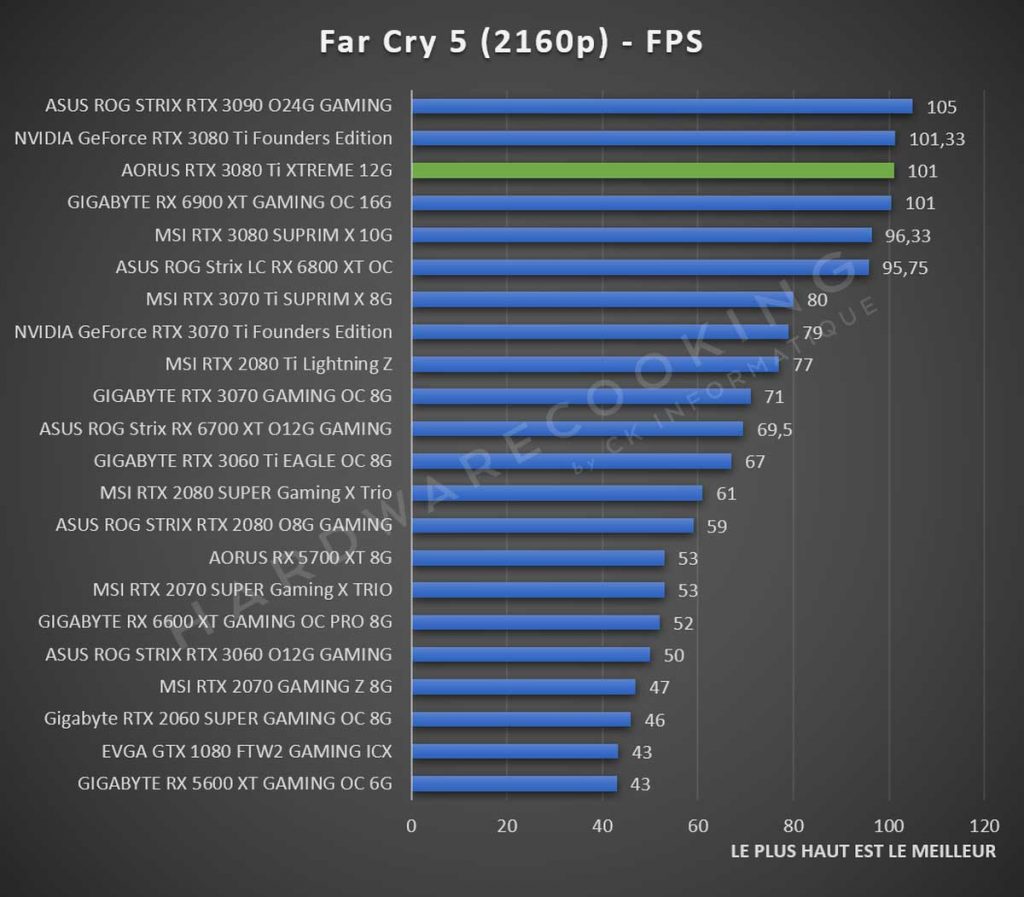 Benchmark Far Cry 5 2160p