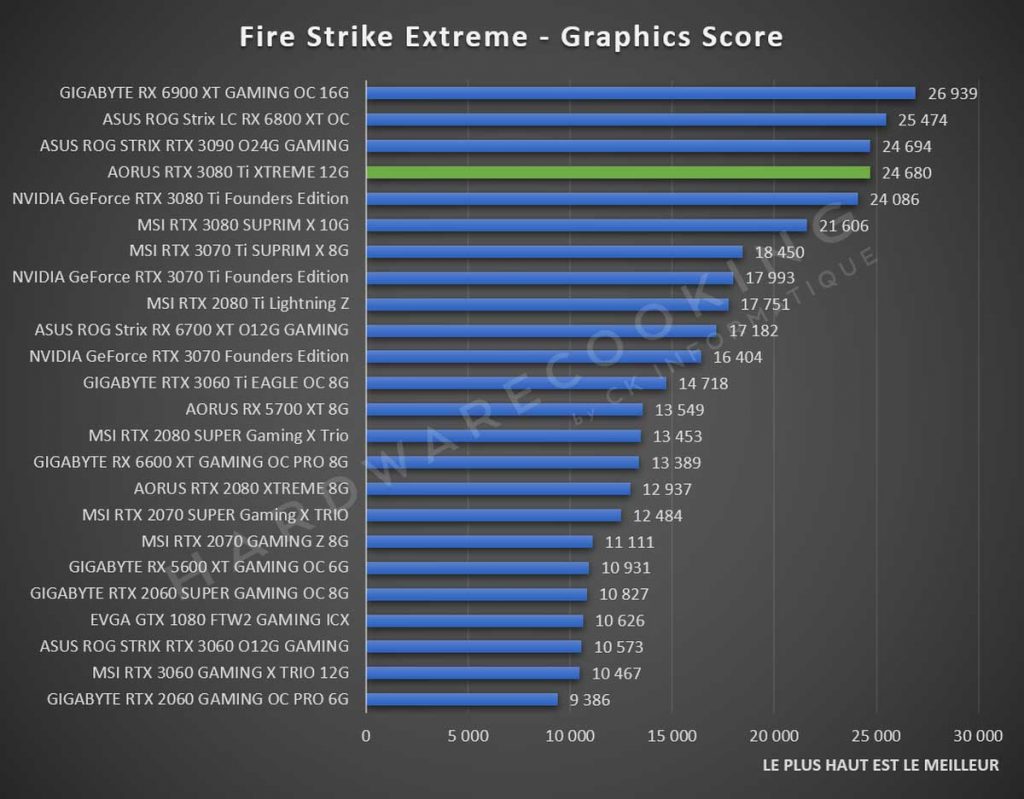 Benchmark AORUS RTX 3080 Ti XTREME 12G Fire Strike Extreme