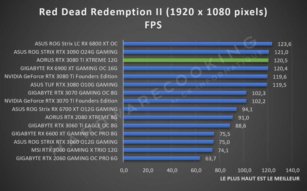 Benchmark AORUS RTX 3080 Ti XTREME Red Dead Redemption II 1080p