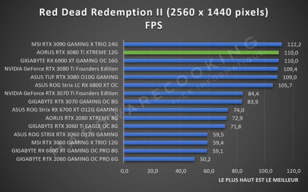 Benchmark AORUS RTX 3080 Ti XTREME Red Dead Redemption II 1440p