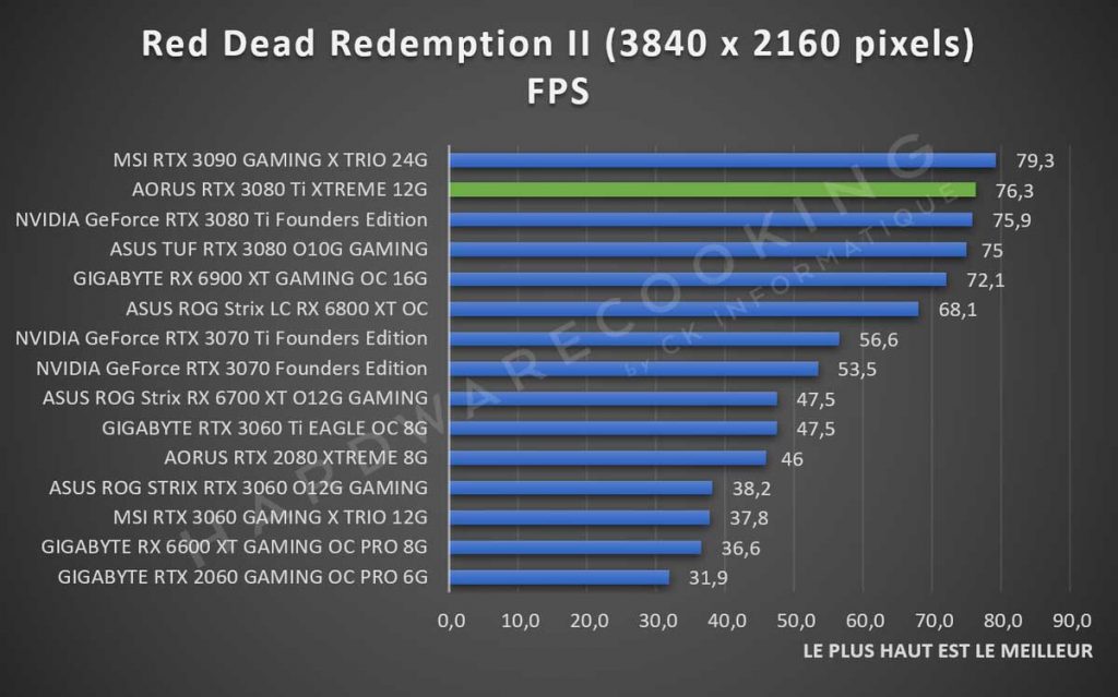 Benchmark AORUS RTX 3080 Ti XTREME Red Dead Redemption II 2160p