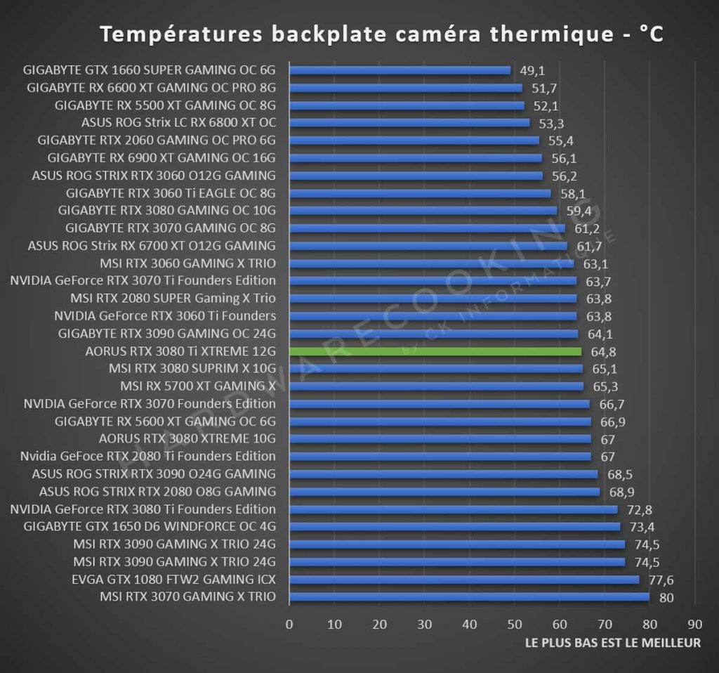 Benchmark AORUS RTX 3080 Ti XTREME température backplate