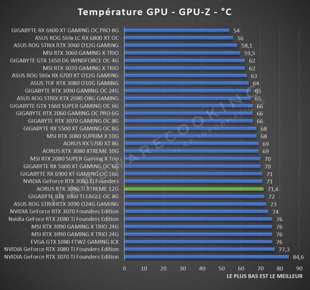Benchmark AORUS RTX 3080 Ti XTREME température GPU