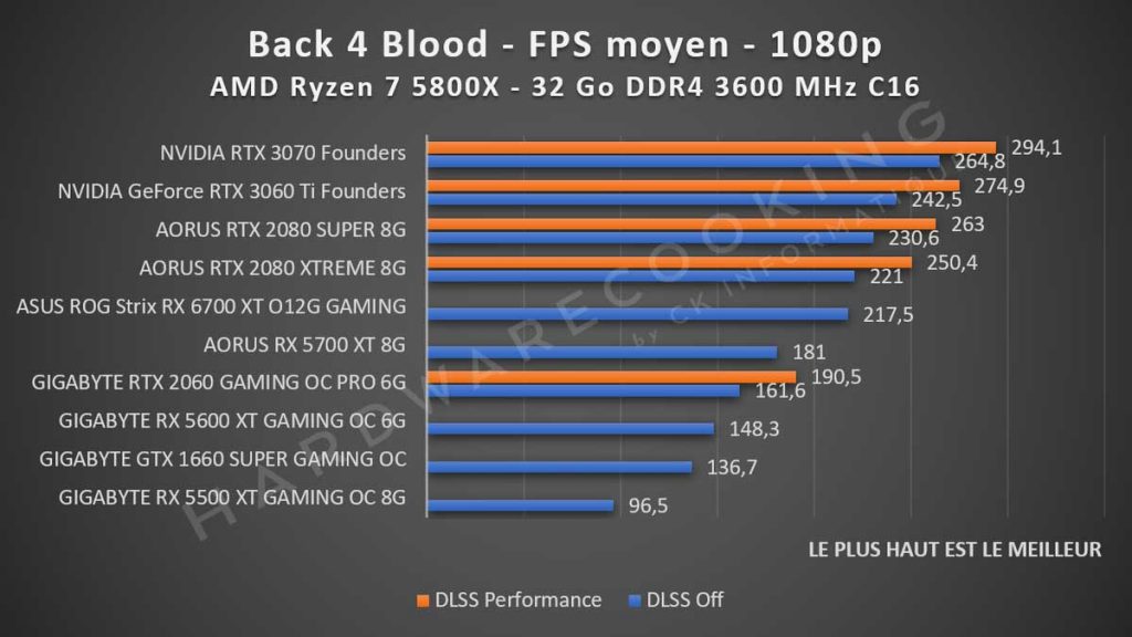 test Back 4 Blood performance DLSS 1080p