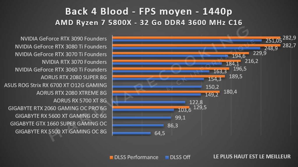 test Back 4 Blood performance DLSS 1440p