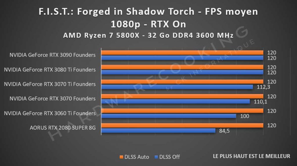 Test performance DLSS F.I.S.T.: Forged in Shadow Torch 1080p