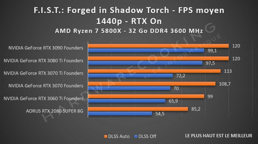 Test performance DLSS F.I.S.T.: Forged in Shadow Torch 1440p