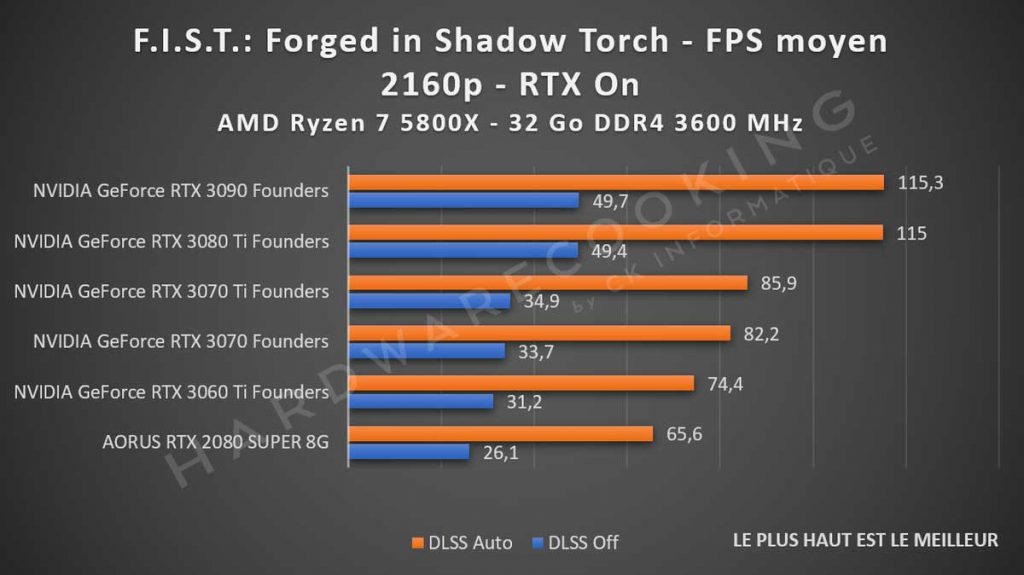 Test performance DLSS F.I.S.T.: Forged in Shadow Torch 2160p