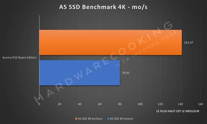 Benchmark Alienware Aurora R10 Ryzen Edition AS SSD Benchmark