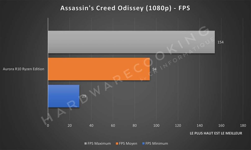 Benchmark Alienware Aurora R10 Ryzen Edition Assassin's Creed Odissey