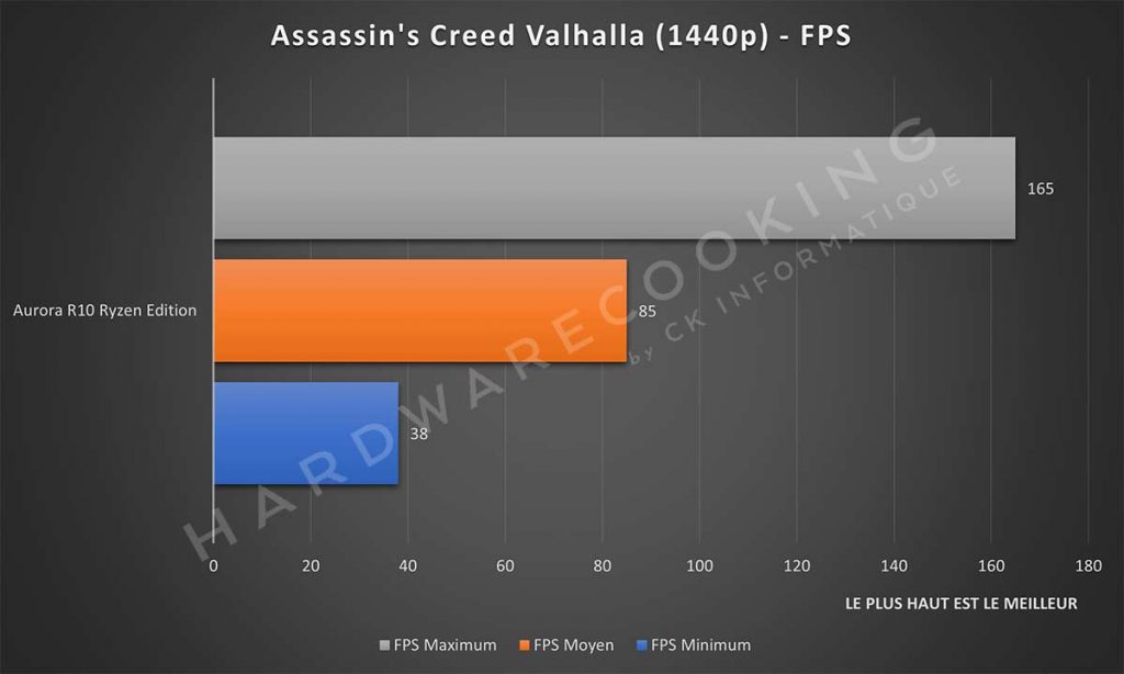 Benchmark Alienware Aurora R10 Ryzen Edition Assassin's Creed Valhalla