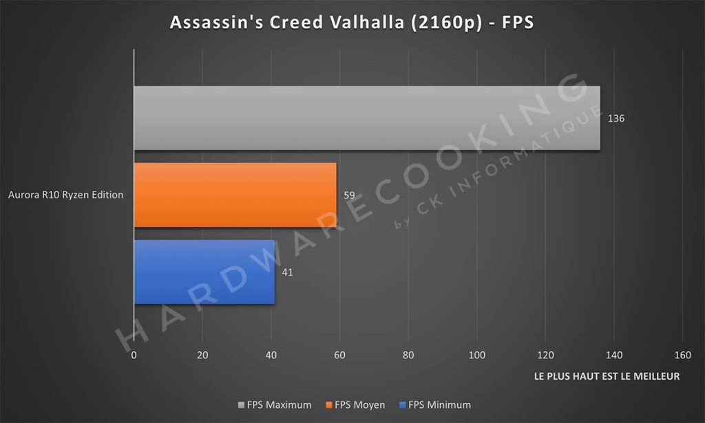 Benchmark Alienware Aurora R10 Ryzen Edition Assassin's Creed Valhalla