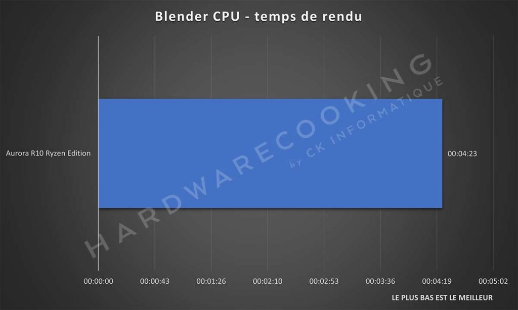 Benchmark Alienware Aurora R10 Ryzen Edition Blender