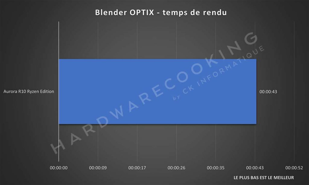 Benchmark Alienware Aurora R10 Ryzen Edition Blender