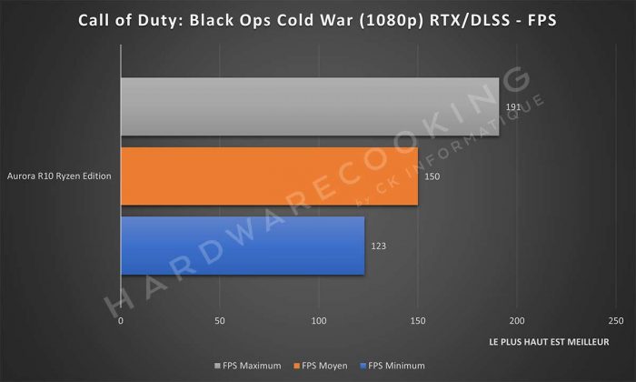 Benchmark Alienware Aurora R10 Ryzen Edition Call of Duty: Black Ops Cold War