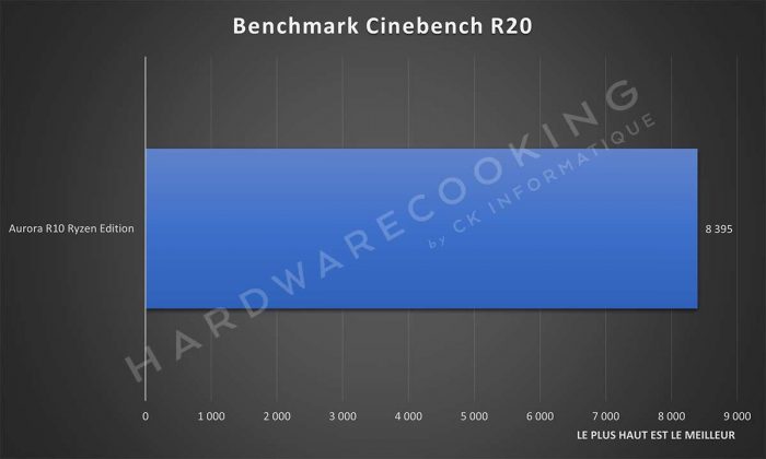 Benchmark Alienware Aurora R10 Ryzen Edition Cinebench R20