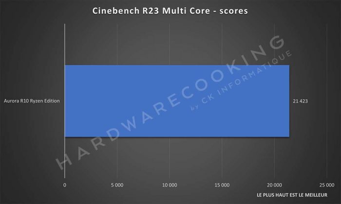 Benchmark Alienware Aurora R10 Ryzen Edition Cinebench R23