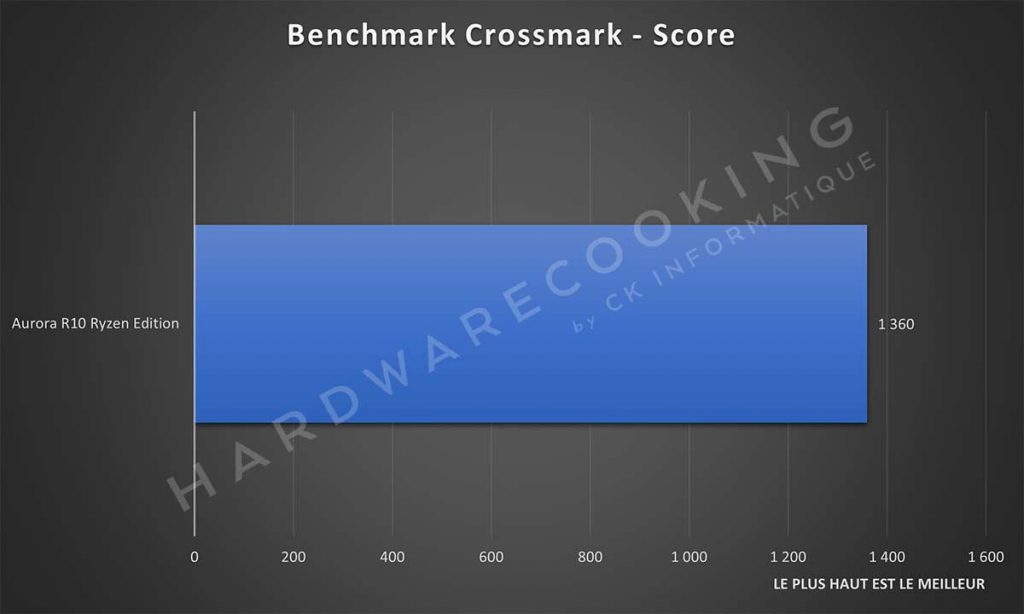 Benchmark Alienware Aurora R10 Ryzen Edition Crossmark