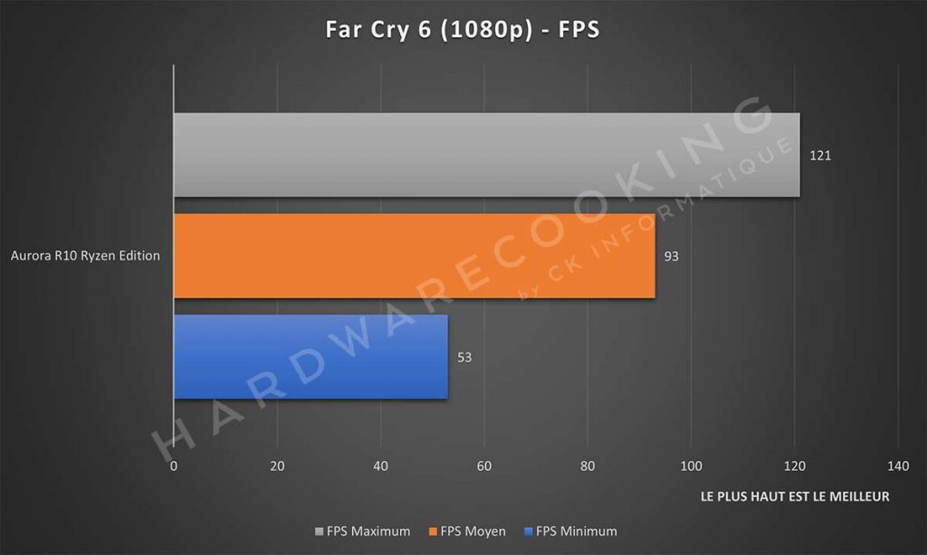 Benchmark Alienware Aurora R10 Ryzen Edition Far Cry 6