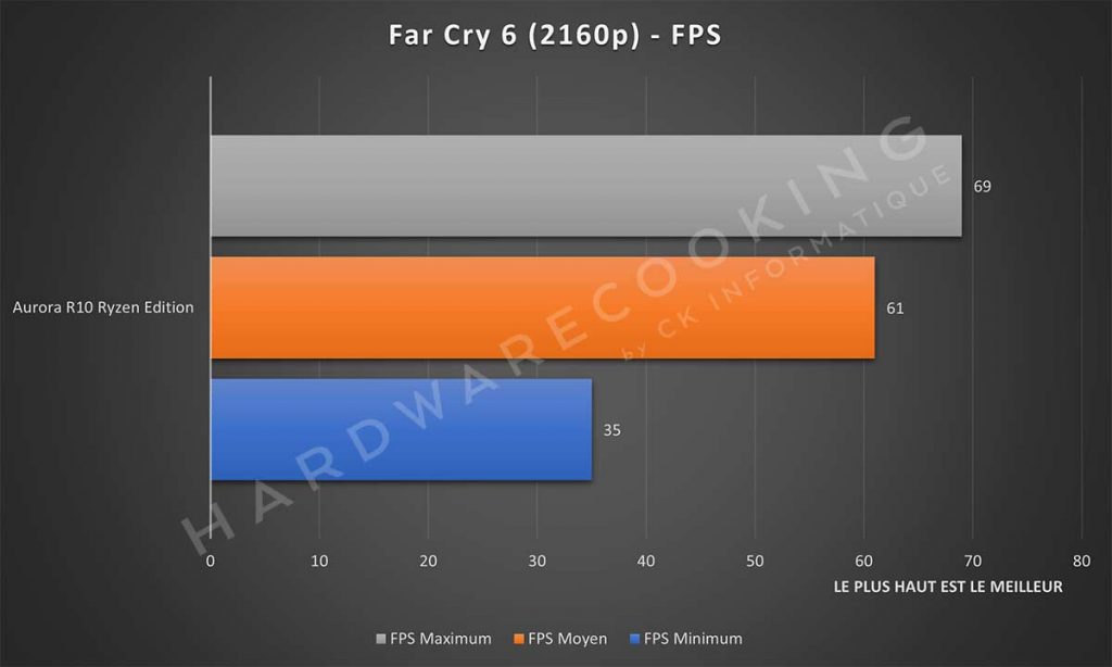 Benchmark Alienware Aurora R10 Ryzen Edition Far Cry 6
