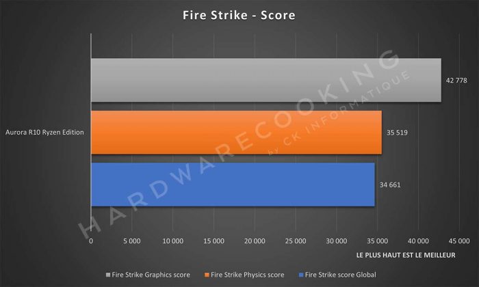 Benchmark Alienware Aurora R10 Ryzen Edition Fire Strike