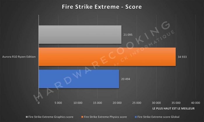 Benchmark Alienware Aurora R10 Ryzen Edition Fire Strike