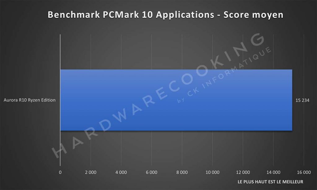 Benchmark Alienware Aurora R10 Ryzen Edition PCMark 10 Applications