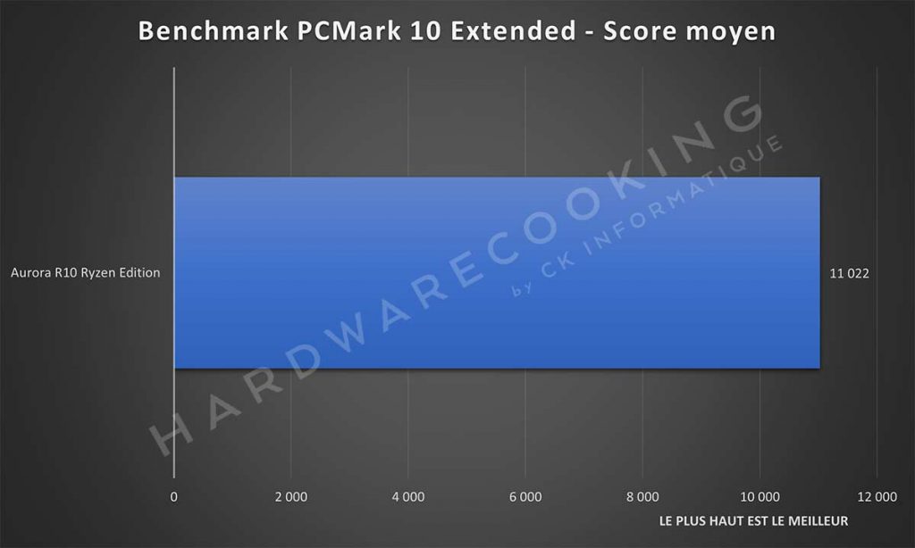 Benchmark Alienware Aurora R10 Ryzen Edition PCMark 10 Extended