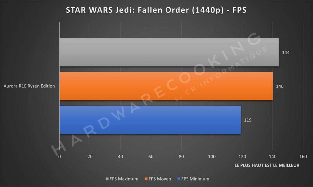 Benchmark Alienware Aurora R10 Ryzen Edition STAR WARS Jedi: Fallen Order