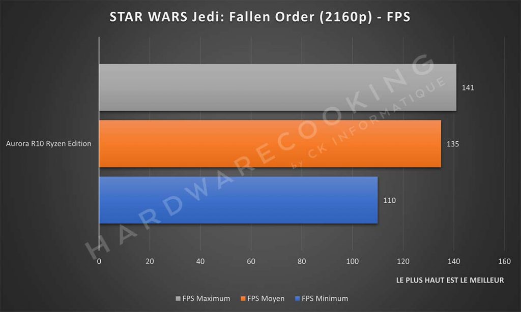 Benchmark Alienware Aurora R10 Ryzen Edition STAR WARS Jedi: Fallen Order