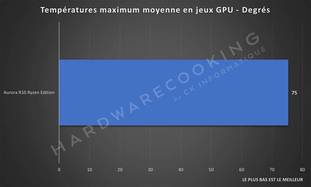Températures moyenne en jeux GPU