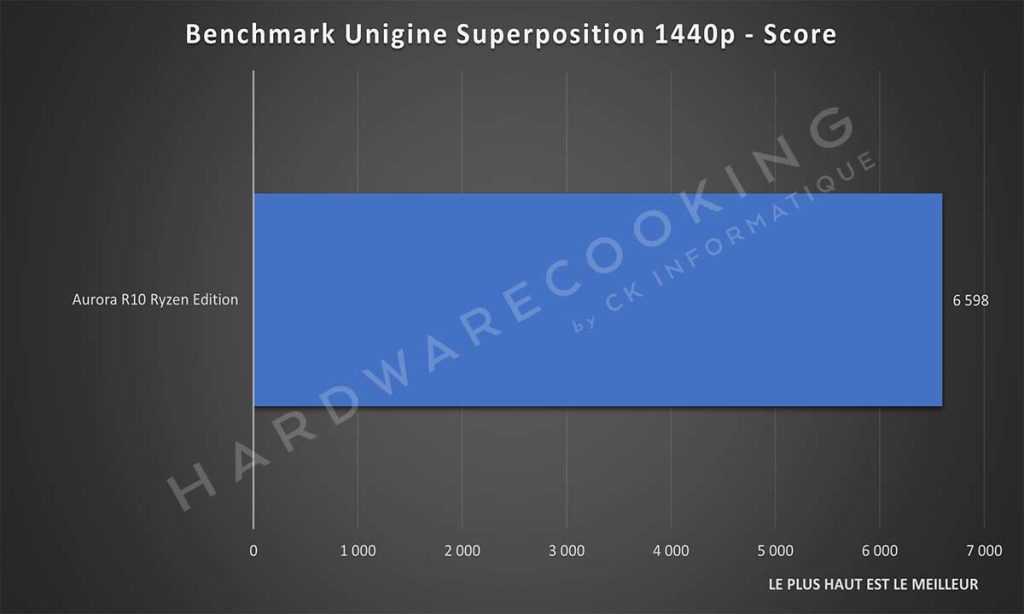 Benchmark Alienware Aurora R10 Ryzen Edition Unigine Superposition