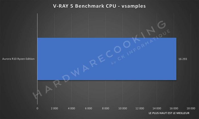 Benchmark Alienware Aurora R10 Ryzen Edition V-Ray 5