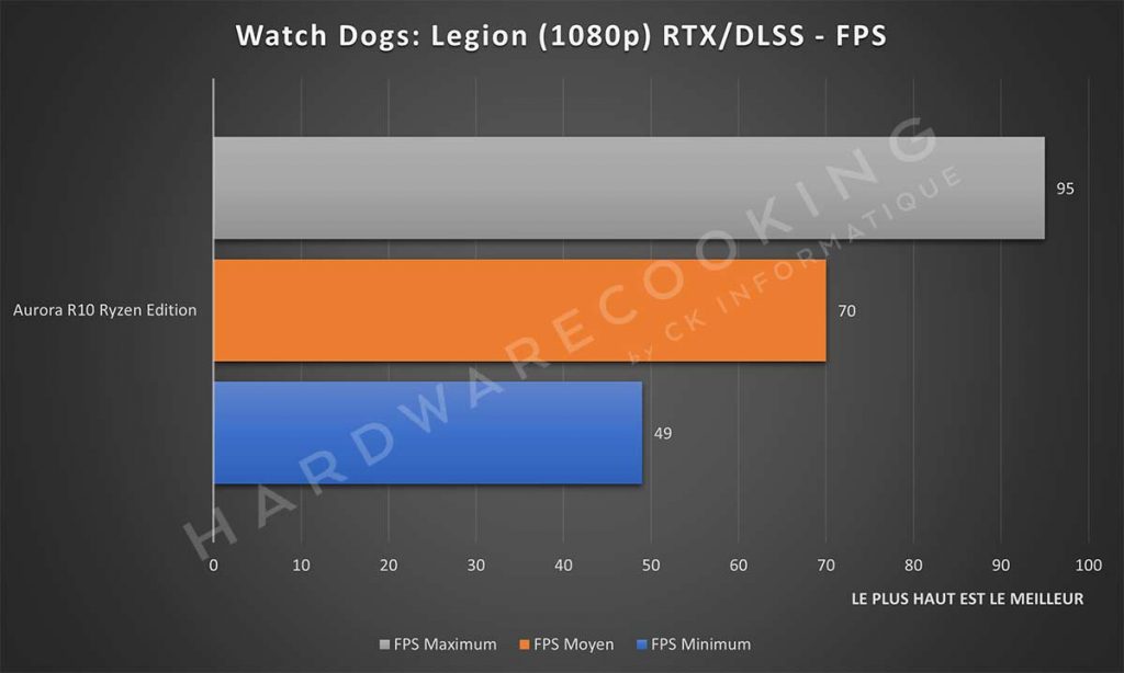 Benchmark Alienware Aurora R10 Ryzen Edition Watch Dogs: Legion
