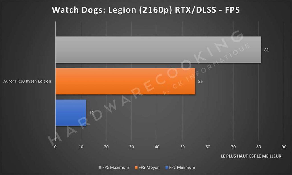 Benchmark Alienware Aurora R10 Ryzen Edition Watch Dogs: Legion