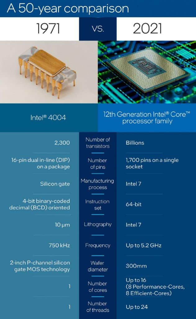 Comparaison Intel 4004 et Intel douzième génération