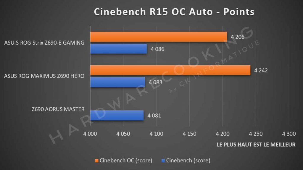 Cinebench R15 AI Overclocking ROG Strix Z690-E GAMING