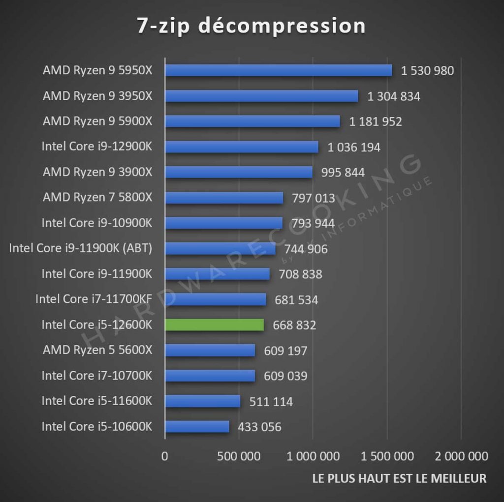 Test Intel Core i5-12600K 7-Zip décompression