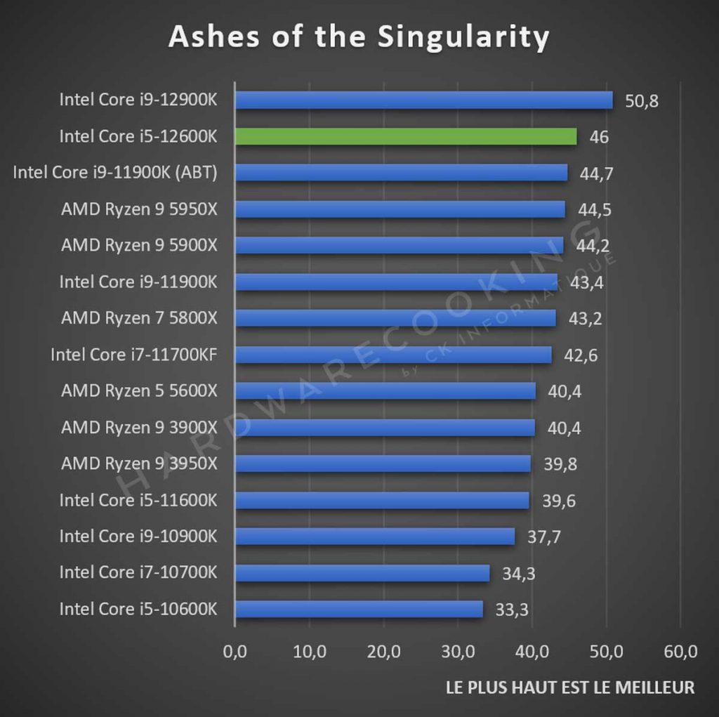 Test Intel Core i5-12600K Ashes of the Singularity