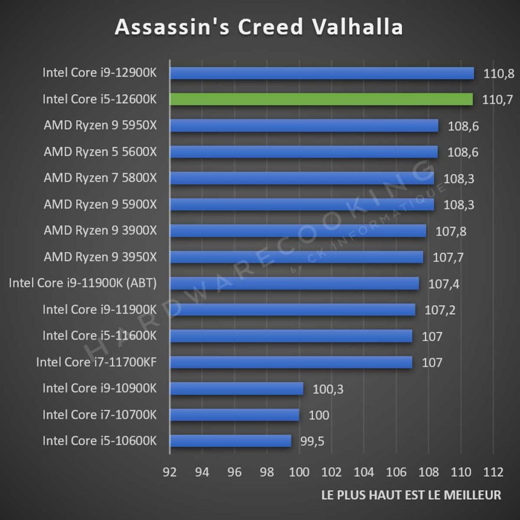 Test Intel Core i5-12600K Assassin's Creed Valhalla