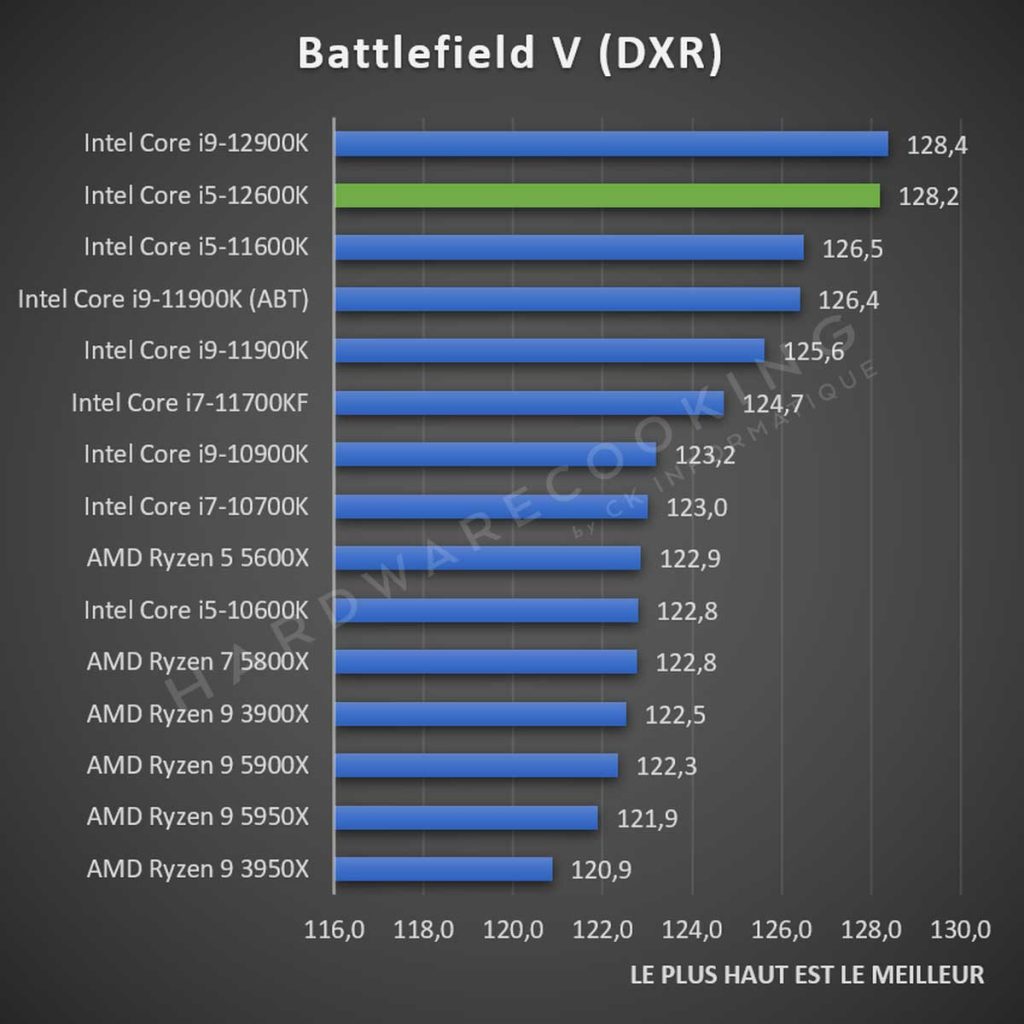 Test Intel Core i5-12600K Battlefield V