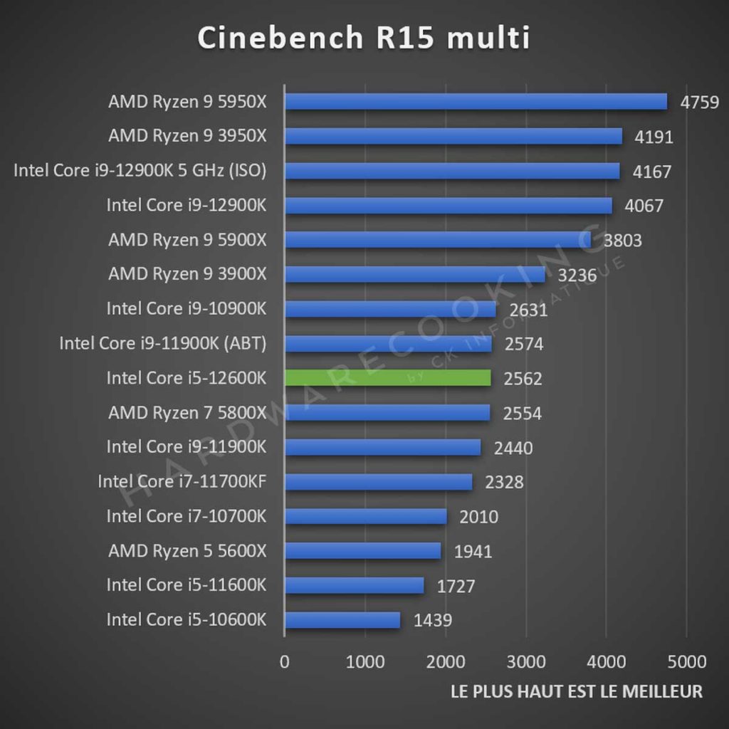 Test Intel Core i5-12600K Cinebench R15 Multi